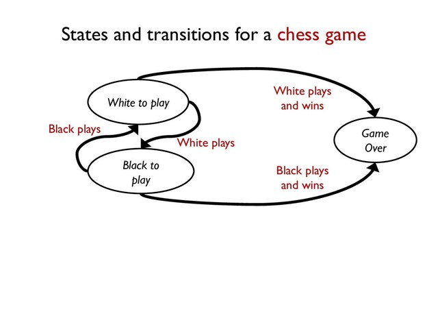 White to play
Black to
play
Game
Over
White plays
and wins
Black plays
White plays
Black plays
and wins
States and transitions for a chess game

