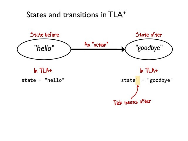 "hello" "goodbye"
States and transitions in TLA+
State before State after
state = "hello"
In TLA+
state' = "goodbye"
In TLA+
An "action"

