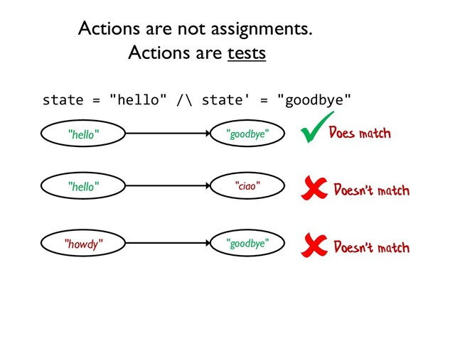 Actions are not assignments.
Actions are tests
state = "hello" /\ state' = "goodbye"
"hello" "goodbye"
 Does match
"hello" "ciao" Doesn't match

"howdy" "goodbye" Doesn't match

