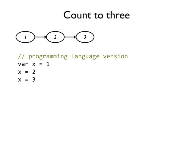 Count to three
1 2 3
// programming language version
var x = 1
x = 2
x = 3
