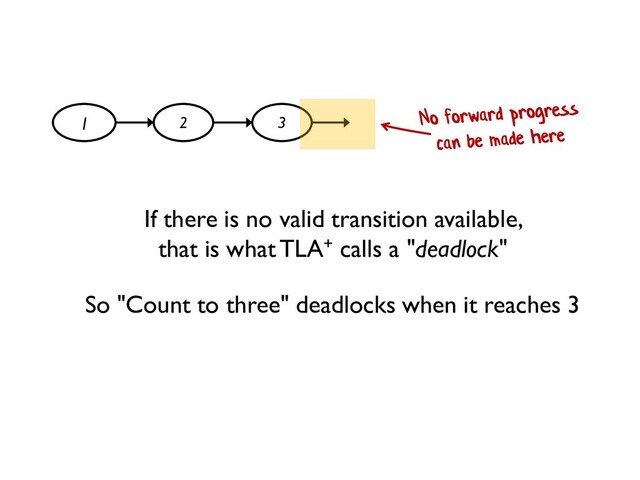 1 2 3
So "Count to three" deadlocks when it reaches 3
If there is no valid transition available,
that is what TLA+ calls a "deadlock"
