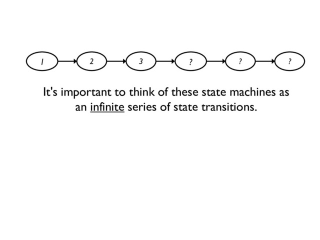 It's important to think of these state machines as
an infinite series of state transitions.
1 2 3 ? ? ?
