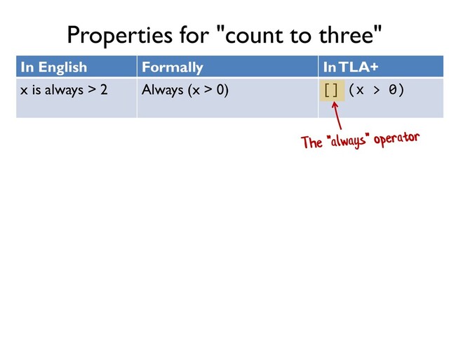 Properties for "count to three"
In English Formally In TLA+
x is always > 2 Always (x > 0) [] (x > 0)
