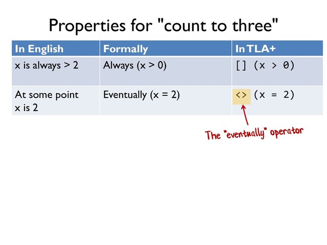 Properties for "count to three"
In English Formally In TLA+
x is always > 2 Always (x > 0) [] (x > 0)
At some point
x is 2
Eventually (x = 2) <> (x = 2)
