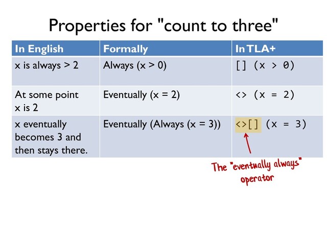 Properties for "count to three"
In English Formally In TLA+
x is always > 2 Always (x > 0) [] (x > 0)
At some point
x is 2
Eventually (x = 2) <> (x = 2)
x eventually
becomes 3 and
then stays there.
Eventually (Always (x = 3)) <>[] (x = 3)
