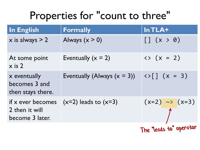 Properties for "count to three"
In English Formally In TLA+
x is always > 2 Always (x > 0) [] (x > 0)
At some point
x is 2
Eventually (x = 2) <> (x = 2)
x eventually
becomes 3 and
then stays there.
Eventually (Always (x = 3)) <>[] (x = 3)
if x ever becomes
2 then it will
become 3 later.
(x=2) leads to (x=3) (x=2) ~> (x=3)
