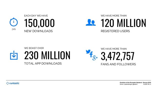 Simon Lasselsberger @lassim
Evolution of the Runtastic Backend - Devone 2018
SLIDE NO. 6
EACH DAY WE HAVE
150,000
NEW DOWNLOADS
WE BOAST OVER
230 MILLION
TOTAL APP DOWNLOADS
WE HAVE MORE THAN
3,472,757
FANS AND FOLLOWERS
WE HAVE MORE THAN
120 MILLION
REGISTERED USERS
24h
