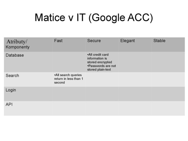 Matice v IT (Google ACC)
Atributy/
Komponenty
Fast Secure Elegant Stable
Database ●
All credit card
information is
stored encrypted
●
Passwords are not
stored plain-text
Search ●
All search queries
return in less than 1
second
Login
API
