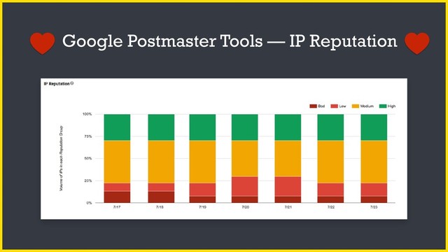 Google Postmaster Tools — IP Reputation
