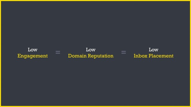 Low
Engagement
Low
Domain Reputation
= = Low
Inbox Placement
