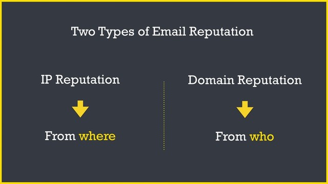 Two Types of Email Reputation
Domain Reputation
IP Reputation
From where From who
