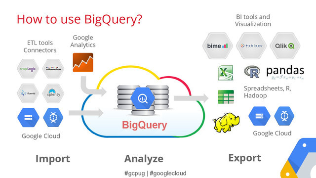 #gcpug | #googlecloud
BigQuery Analytic Service in the Cloud
BigQuery
Analyze Export
Import
How to use BigQuery?
Google
Analytics
ETL tools
Connectors
Google Cloud
BI tools and
Visualization
Google Cloud
Spreadsheets, R,
Hadoop
