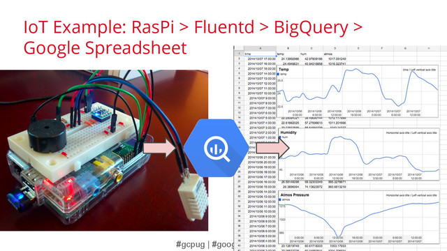 #gcpug | #googlecloud
IoT Example: RasPi > Fluentd > BigQuery >
Google Spreadsheet
