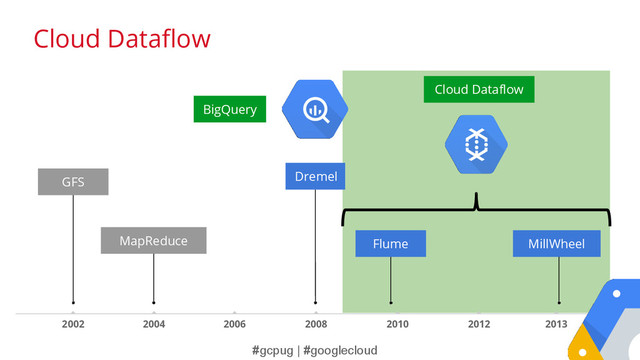 #gcpug | #googlecloud
Dremel
MapReduce
2012 2013
2002 2004 2006 2008 2010
GFS
MillWheel
Flume
Cloud Dataflow
Cloud Dataflow
BigQuery
