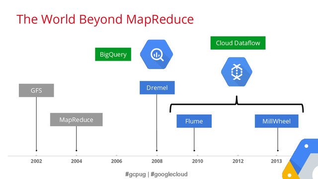 #gcpug | #googlecloud
Dremel
MillWheel
Flume
MapReduce
2012 2013
2002 2004 2006 2008 2010
GFS
The World Beyond MapReduce
Cloud Dataflow
BigQuery
