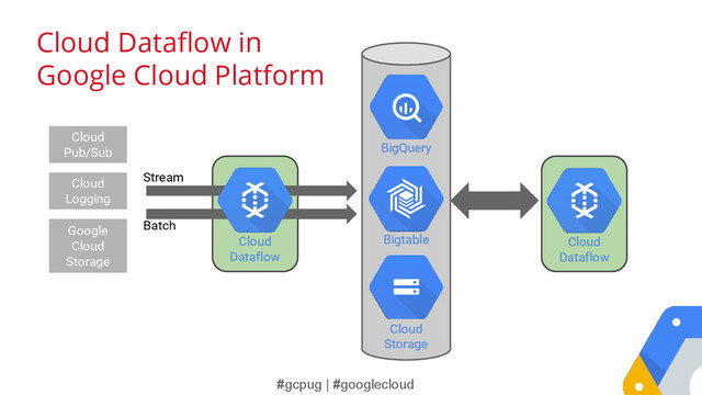 #gcpug | #googlecloud
Cloud Dataflow in
Google Cloud Platform
Stream
Batch
Cloud
Pub/Sub
Cloud
Logging
Cloud
Dataflow
BigQuery
Cloud
Storage
Cloud
Dataflow
Bigtable
Google
Cloud
Storage
