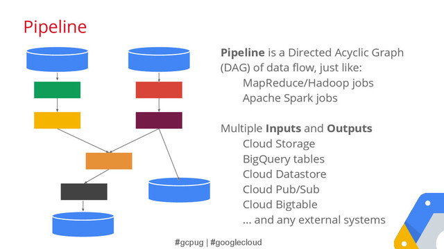 #gcpug | #googlecloud
Pipeline is a Directed Acyclic Graph
(DAG) of data flow, just like:
MapReduce/Hadoop jobs
Apache Spark jobs
Multiple Inputs and Outputs
Cloud Storage
BigQuery tables
Cloud Datastore
Cloud Pub/Sub
Cloud Bigtable
… and any external systems
Pipeline
