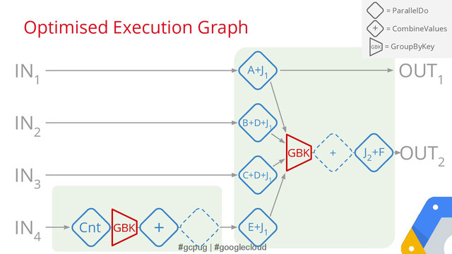#gcpug | #googlecloud
Optimised Execution Graph
IN
1
IN
2
IN
3
IN
4
OUT
1
OUT
2
GBK
= ParallelDo
GBK = GroupByKey
+ = CombineValues
J
2
+F
+
Cnt GBK +
C+D+J
1
B+D+J
1
A+J
1
E+J
1
