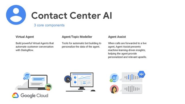 Contact Center AI
Agent Assist
When calls are forwarded to a live
agent, Agent Assist presents
machine-learning-driven insights,
helping the agent provide
personalized and relevant upsells.
Virtual Agent
Build powerful Virtual Agents that
automate customer conversation
with Dialogflow.
Agent/Topic Modeller
Tools for automatic bot building to
personalize the data of the agent.
3 core components
