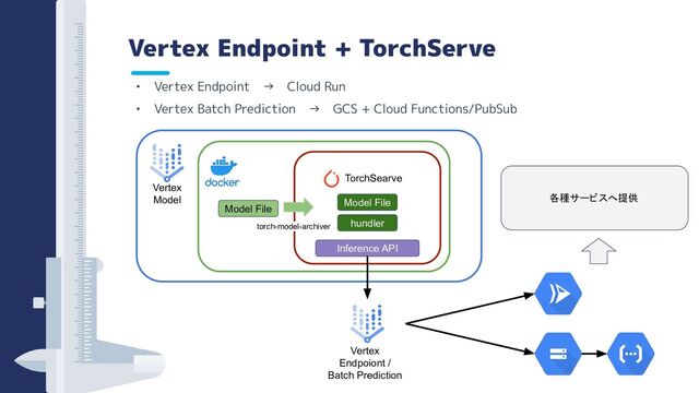 Vertex Endpoint + TorchServe
• Vertex Endpoint　→　Cloud Run
• Vertex Batch Prediction　→　GCS + Cloud Functions/PubSub
TorchSearve
Vertex
Model
Model File
torch-model-archiver
Model File
hundler
Inference API
Vertex
Endpoiont /
Batch Prediction
各種サービスへ提供
