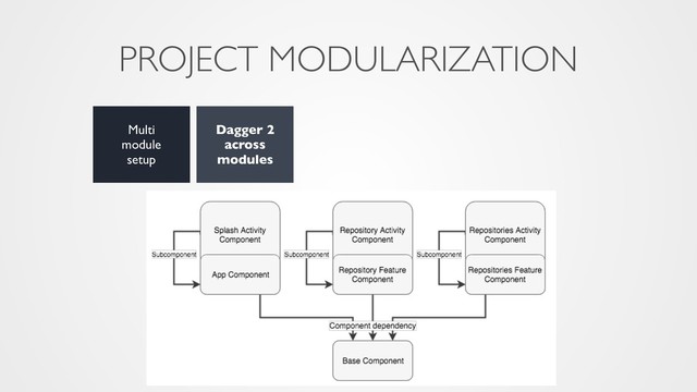PROJECT MODULARIZATION
Multi
module
setup
Dagger 2
across
modules
