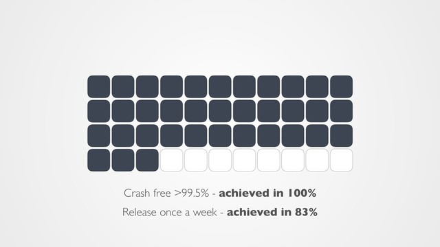 Release once a week - achieved in 83%
Crash free >99.5% - achieved in 100%
