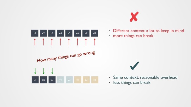 How many things can go wrong
x1 x2 y2 z1
x3 y1 z2 z3
x1 x2 x5 x6
x3 x4 x7 x8
• Same context, reasonable overhead
• less things can break
• Different context, a lot to keep in mind
• more things can break
