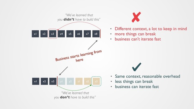 Business starts learning from
here
x1 x2 y2 z1
x3 y1 z2 z3
x1 x2 x5 x6
x3 x4 x7 x8
• Same context, reasonable overhead
• less things can break
• business can iterate fast
• Different context, a lot to keep in mind
• more things can break
• business can’t iterate fast
“We’ve learned that
you don’t have to build this”
“We’ve learned that
you didn’t have to build this”
