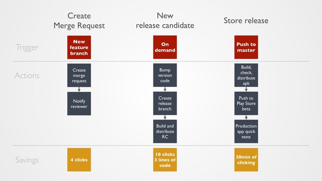 New
feature
branch
On
demand
Create
release
branch
Build and
distribute
RC
Create
Merge Request
Notify
reviewer
New  
release candidate
Create
merge
request
Bump
version
code
4 clicks
10 clicks
3 lines of
code
Push to
master
Push to
Play Store
beta
Production
app quick
tests
Store release
Build,
check,
distribute
apk
30min of
clicking
Trigger
Actions
Savings
