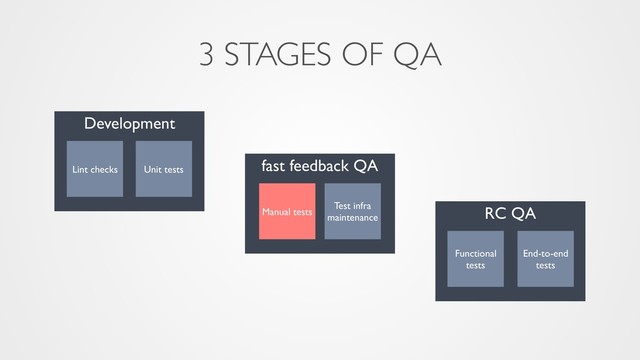 RC QA
fast feedback QA
Development
3 STAGES OF QA
Unit tests
Lint checks
Manual tests
Functional
tests
End-to-end
tests
Test infra
maintenance
