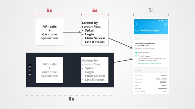 mocks
Screen by
screen ﬂow:
- Splash
- Login
- Main Screen
- List if items
API calls
+
database
operations
Screen by
screen ﬂow:
- Splash
- Login
- Main Screen
- List if items
API calls
+
database
operations
5s
5s 5s
0s
