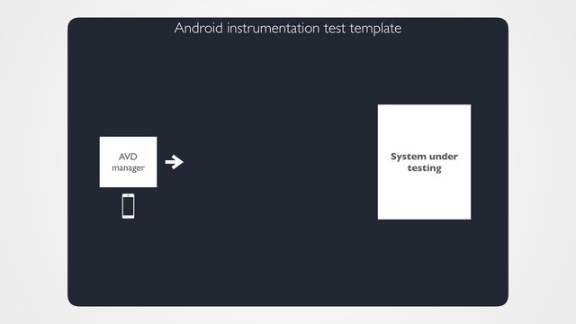 Android instrumentation test template
AVD
manager
System under
testing
