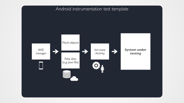 Android instrumentation test template
Init state
Activity
System under
testing
Fake data
(e.g. json ﬁle)
AVD
manager
Mock objects

