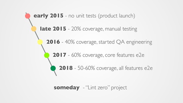 early 2015 - no unit tests (product launch)
late 2015 - 20% coverage, manual testing
2016 - 40% coverage, started QA engineering
2017 - 60% coverage, core features e2e
2018 - 50-60% coverage, all features e2e
someday - “Lint zero” project

