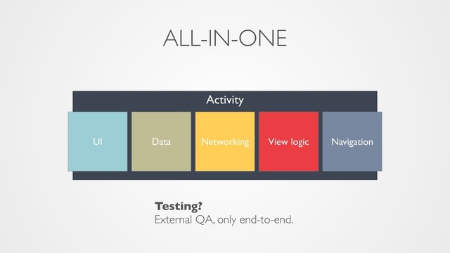 Activity
Data Navigation
Networking
UI View logic
ALL-IN-ONE
Testing?
External QA, only end-to-end.
