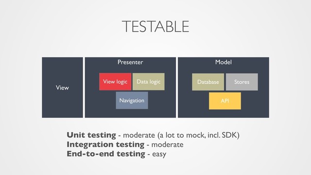 Model
Presenter
View
Database
Navigation API
View logic
TESTABLE
Data logic
Unit testing - moderate (a lot to mock, incl. SDK)
Integration testing - moderate
End-to-end testing - easy
Stores
