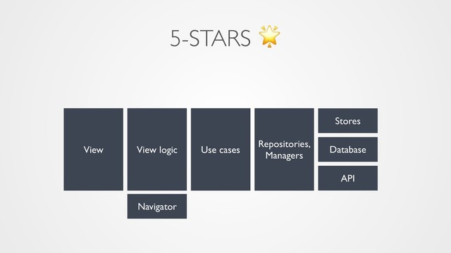 View
Stores
Navigator
API
View logic Use cases
Repositories,
Managers
5-STARS 
Database
