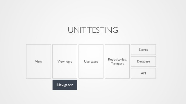UNIT TESTING
View
Stores
Navigator
API
View logic Use cases
Repositories,
Managers
Database
