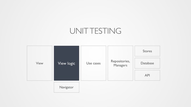 View
Stores
Navigator
API
View logic Use cases
Repositories,
Managers
Database
UNIT TESTING

