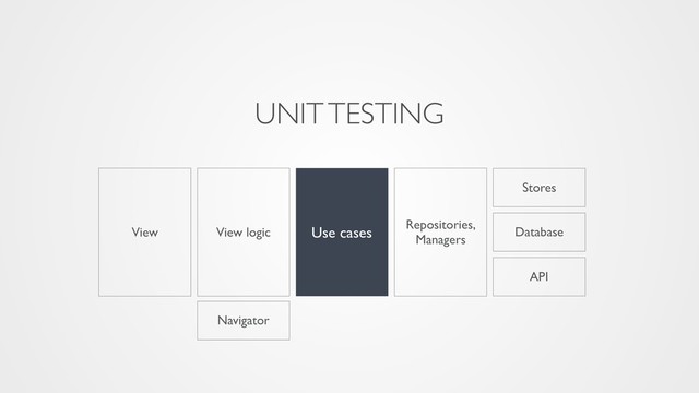 View
Stores
Navigator
API
View logic Use cases Repositories,
Managers
Database
UNIT TESTING

