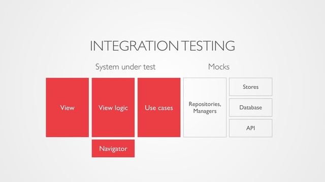System under test Mocks
INTEGRATION TESTING
View
Stores
Navigator
API
View logic Use cases Repositories,
Managers
Database
