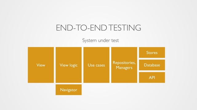 System under test
View
Stores
Navigator
API
View logic Use cases
Repositories,
Managers
Database
END-TO-END TESTING
