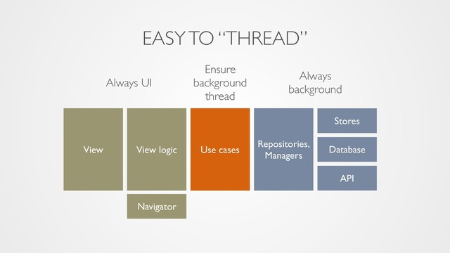 EASY TO “THREAD”
Always UI
Ensure
background
thread
Always
background
View
Stores
Navigator
API
View logic Use cases
Repositories,
Managers
Database
