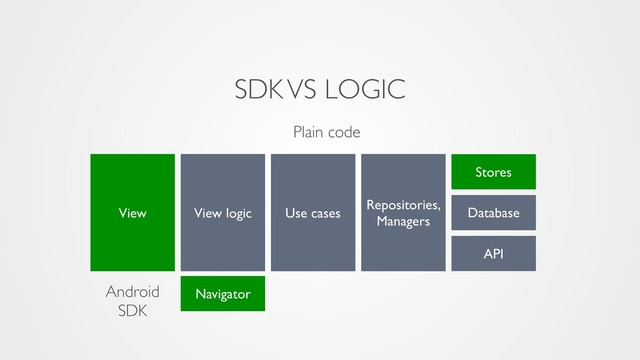 SDK VS LOGIC
Android
SDK
Plain code
View
Stores
Navigator
API
View logic Use cases
Repositories,
Managers
Database
