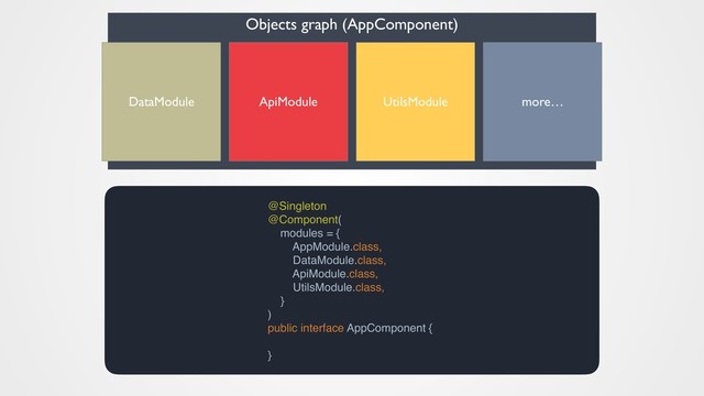 Objects graph (AppComponent)
ApiModule
DataModule UtilsModule more…
@Singleton
@Component(
modules = {
AppModule.class,
DataModule.class,
ApiModule.class,
UtilsModule.class,
}
)
public interface AppComponent {
}
