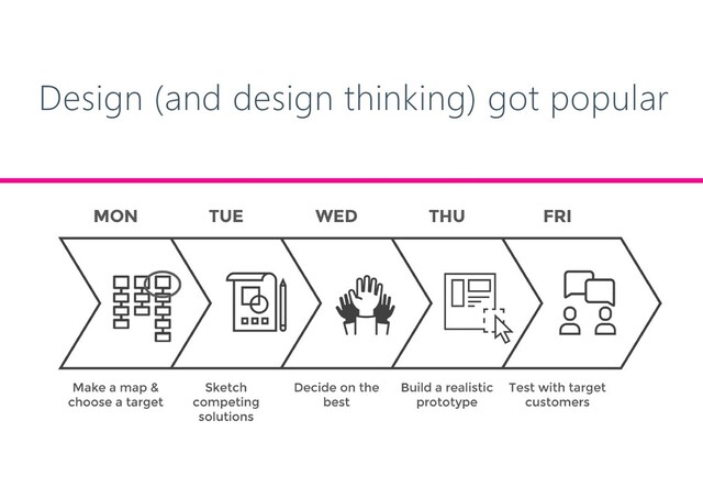 Design (and design thinking) got popular
