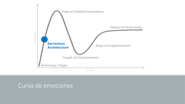 Curva de emociones
https://www.slalom.com/thinking/serverless-architecture
