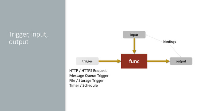 func
input
output
trigger
bindings
HTTP / HTTPS Request
Message Queue Trigger
File / Storage Trigger
Timer / Schedule
Trigger, input,
output
