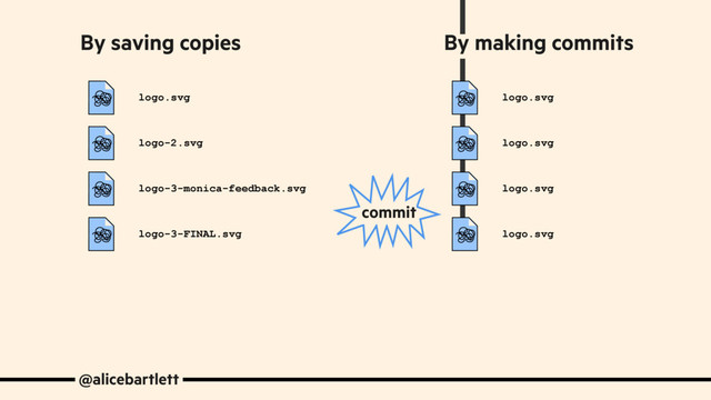 @alicebartlett
By saving copies By making commits
logo.svg
logo.svg
logo.svg
logo.svg
logo.svg
logo-2.svg
logo-3-monica-feedback.svg
logo-3-FINAL.svg
commit
