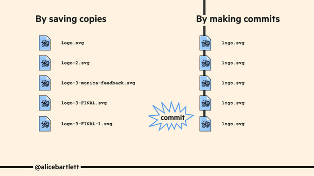 @alicebartlett
By saving copies By making commits
logo.svg
logo.svg
logo.svg
logo.svg
logo.svg
logo.svg
logo-2.svg
logo-3-monica-feedback.svg
logo-3-FINAL.svg
logo-3-FINAL-1.svg
commit

